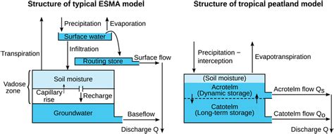 A Typical Explicit‐soil‐moisture‐accounting Esma Model Left