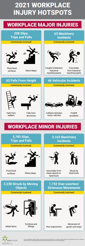 2021 Workplace Injury Hotspots Wsh Infographics Poster