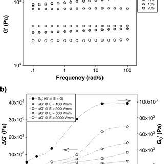 A Frequency Dependence Of Storage Modulus G At Zero Electric Field