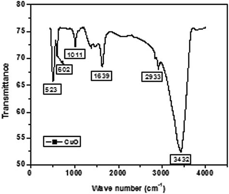 Ftir Spectrum Of Zinc Oxide