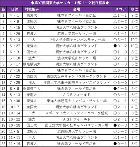 今季リーグ王者・筑波大に0ー1 リーグ戦3位で閉幕／関東大学1部リーグ戦 明大スポーツ新聞部