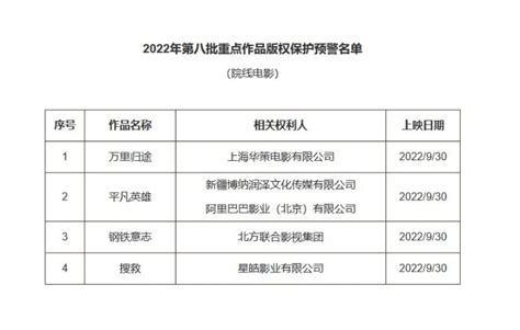 国家版权局发布2022年度八批重点作品版权保护预警名单 文化信息 华夏经纬网