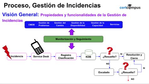 Gesti N De Incidencias Certcampus