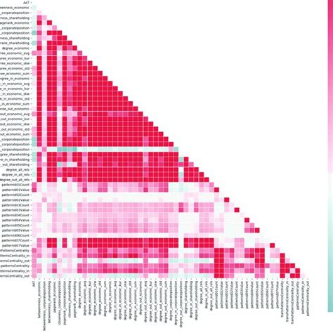 Heat Map Of The Pearson Correlation Coefficient Computed For The