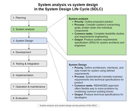 System Analysis Vs System Design What Every Dev Needs To Know