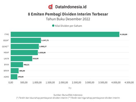 Dataindonesia Id On Twitter Emiten Pembagi Dividen Interim