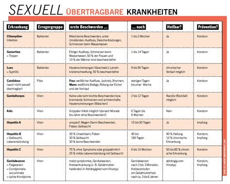 Wenn Sex Krank Macht GESUND LEBEN