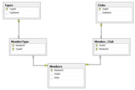 Sql How To Query A Many To Many Relationship And Use Group By Hot Sex Picture