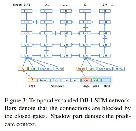 图解lstm神经网络架构及其11种变体lstm的变体 Csdn博客