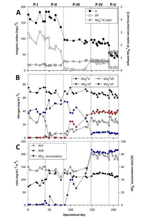 2 A Time Course Inorganic Carbon Concentrations And Nh4 Ic Molar