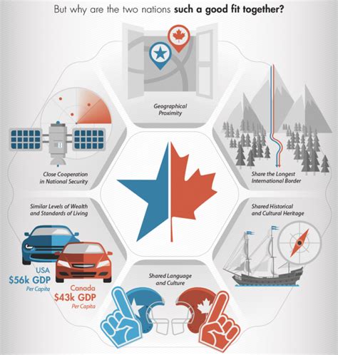 USA and Canada Trade: Understanding the Relationship - The Big Picture