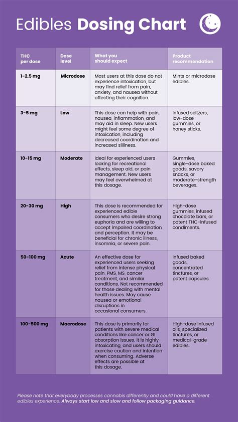 Cannabis Edibles 101 A Beginner S Guide To Edible Dosing Snoozy