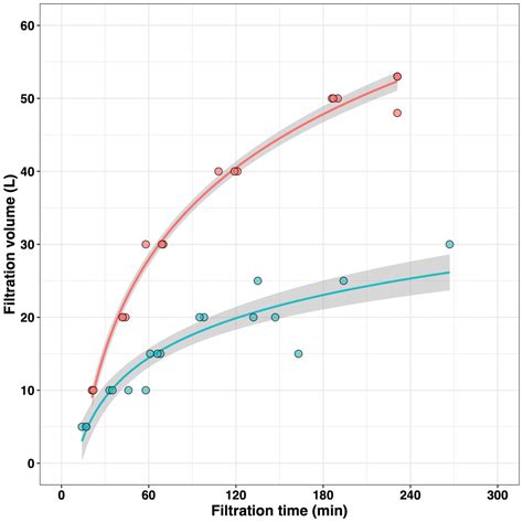 Frontiers Optimization Of Environmental Dna Analysis Using Pumped