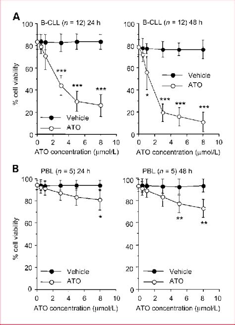 Effect Of Ato On B Cll Cell Viability A B Cll Cells Were Incubated