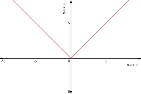 Graph Absolute Value Of Y Equals X