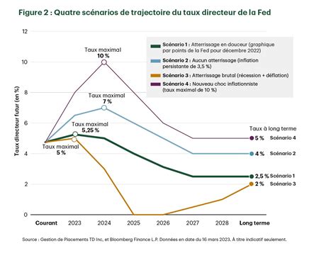 Taux dintérêt mondiaux