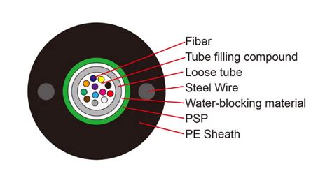 Core Gyxtw Outdoor Sm Fiber Optic Cable Unitube Armored With Steel