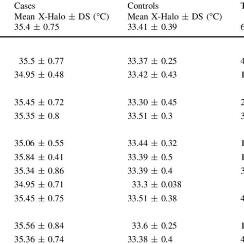 Mean ± Sd Of Temperature In Cases And Controls By Sex Age Smoke