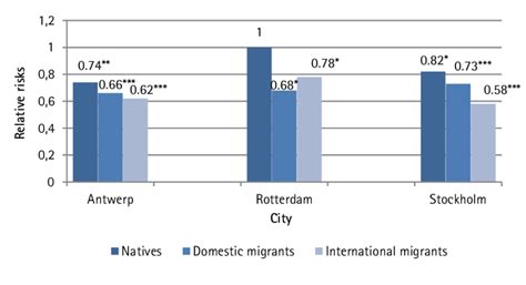 Relative Mortality Risks By City And Migration Status Download