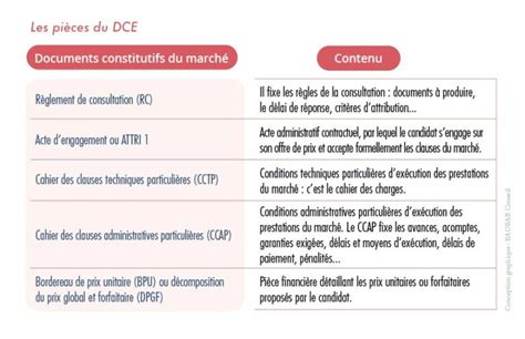 Préparer Sa Candidature Marchés Publics Rcp Grand Est