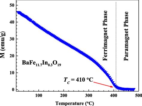 Temperature Dependence Of Specific Magnetic Moment Of Bafe11 7in0 3o19 Download Scientific