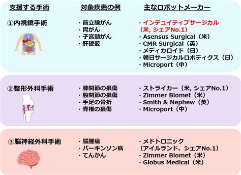 【図解】ロボット支援手術の最先端 ～ダビンチ手術のメリット・デメリットと手術ロボットメーカーの最新動向technoproducer株式会社