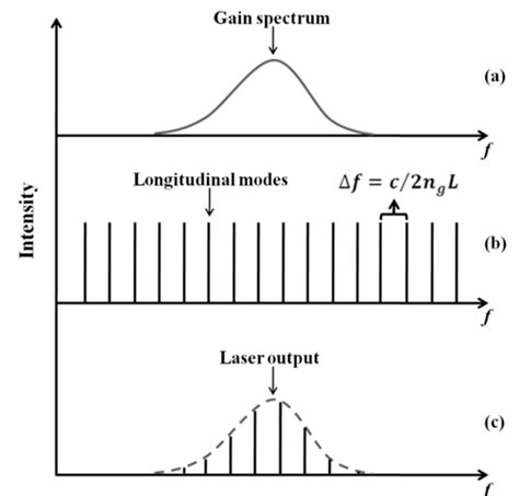 A Gain Spectrum Profile B The Longitudinal Modes And C The