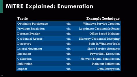 Introduction To MITRE ATT CK PPT