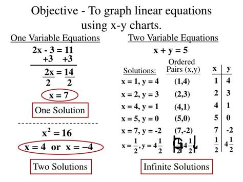 Ppt Objective To Graph Linear Equations Using X Y Charts