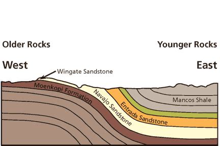 What Is A Monocline