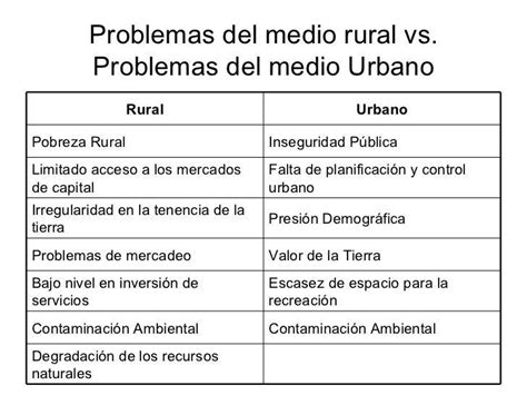 5 Caracteristicas De La Poblacion Urbana Y Rural Y 5 Problemas De La