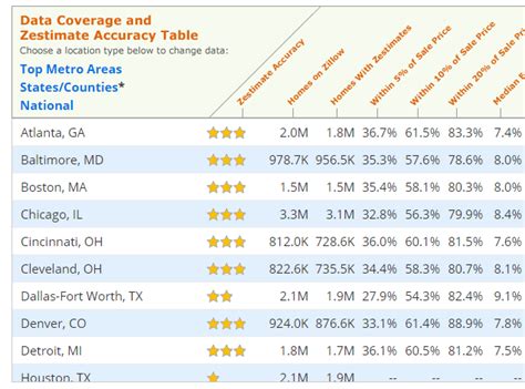 Putting Zillow Zestimates' Accuracy to the Test - NerdWallet