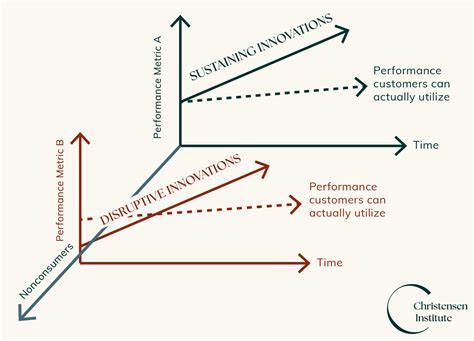 Disruptive Innovation Theory Christensen Institute