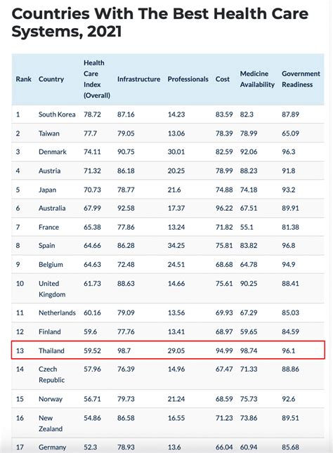 Thailand S Healthcare System Ranked Among Best In The World Hua Hin