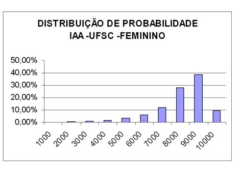 Distribuição Normal A Figura Abaixo Mostra O Gráfico De Duas