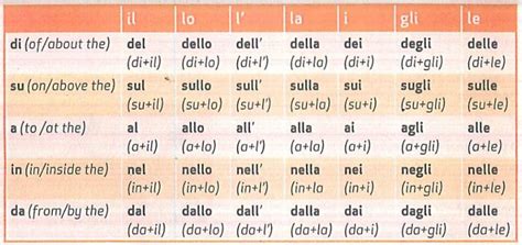 Toys & Games Learning & School Toys Le Preposizioni Italian Prepositions Chart etna.com.pe