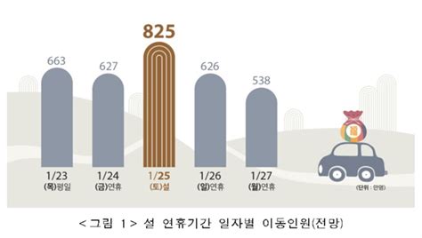 설 명절 귀성 24일 오전 귀경 25일 오후 피하세요 오마이뉴스