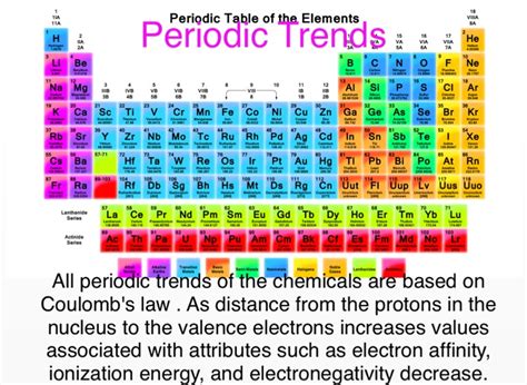 Periodic Trends Summary on FlowVella - Presentation Software for Mac iPad and iPhone