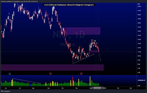 Weekly Stocks Technical Analysis Nio Aapl Tsla By Keeley Tan