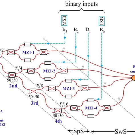 All Optical Bit Dac Using Qdsoa Mzi Sps Splitting Section Sws