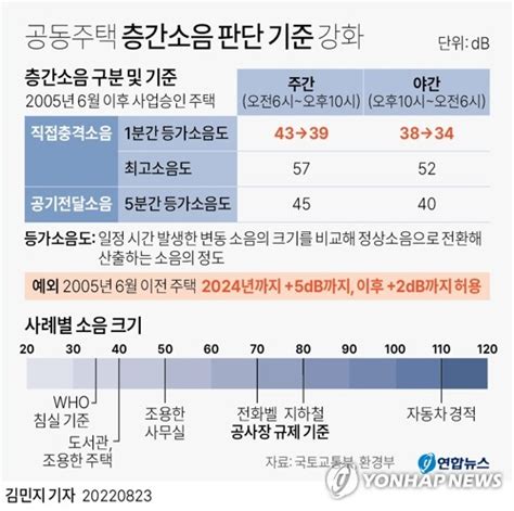 더 작은 소음도 층간소음 인정오래된 아파트 예외도 축소 나무뉴스