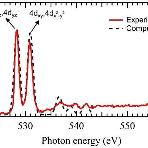 Experimental Ion Yield Spectrum Solid Red Line And Computational