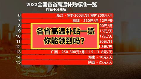 中国28省份可领高温津贴，2023各省高温补贴标准一览，你能领多少？ Youtube