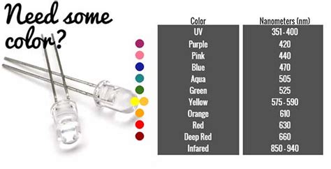 How Does A 5mm Led Work Ledsupply Blog