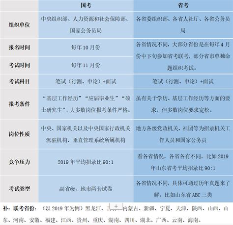 考公，省考和国考的区别在哪，并且考试内容主要有哪些？ 知乎