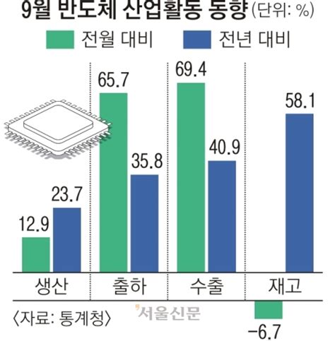 되살아난 반도체 생산·소비·투자 ‘트리플 증가 서울신문