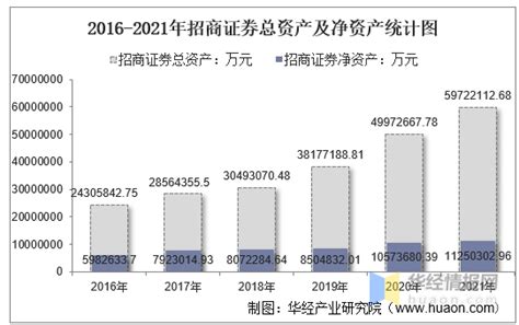 2021年招商证券（600999）总资产、总负债、营业收入、营业成本及净利润统计 知乎