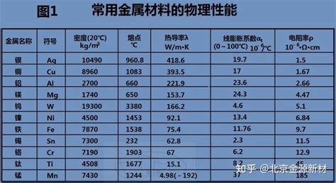 金属材料的物理、化学和力学性能 知乎