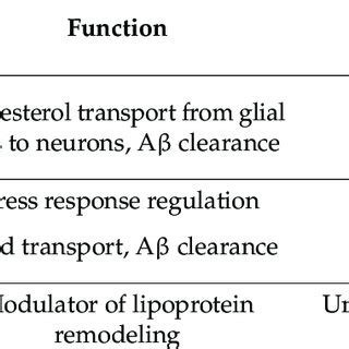 Apolipoprotein function and relationship with AD. | Download Scientific ...