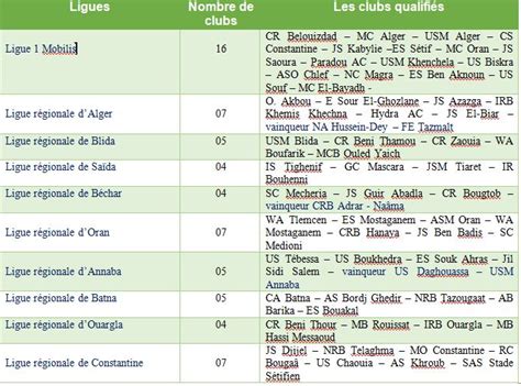 Coupe Dalg Rie Les Quipes Qualifi Es Pour Les Mes De Finale